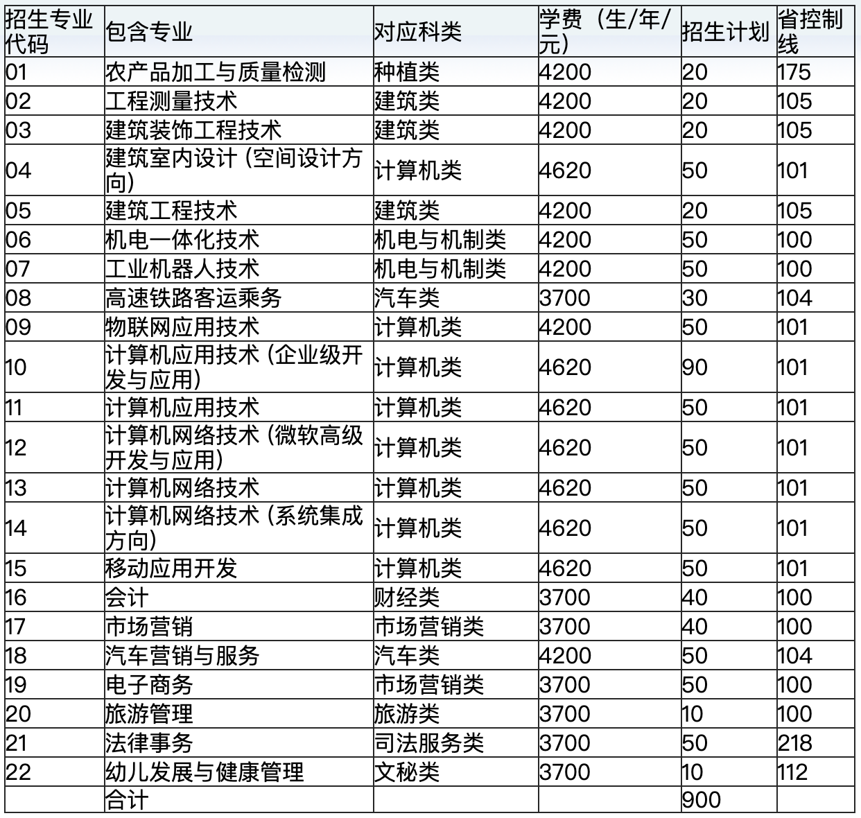 河南质量工程职业学院2020年对口专科招生专业类别及招生计划安排情况