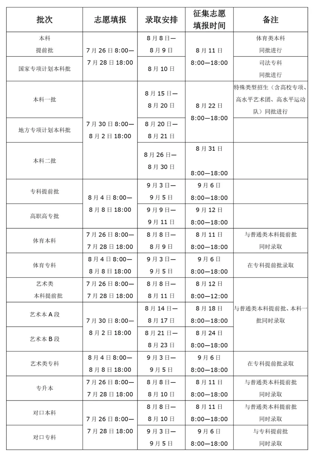 8月4日河南最后一次志愿填报启动