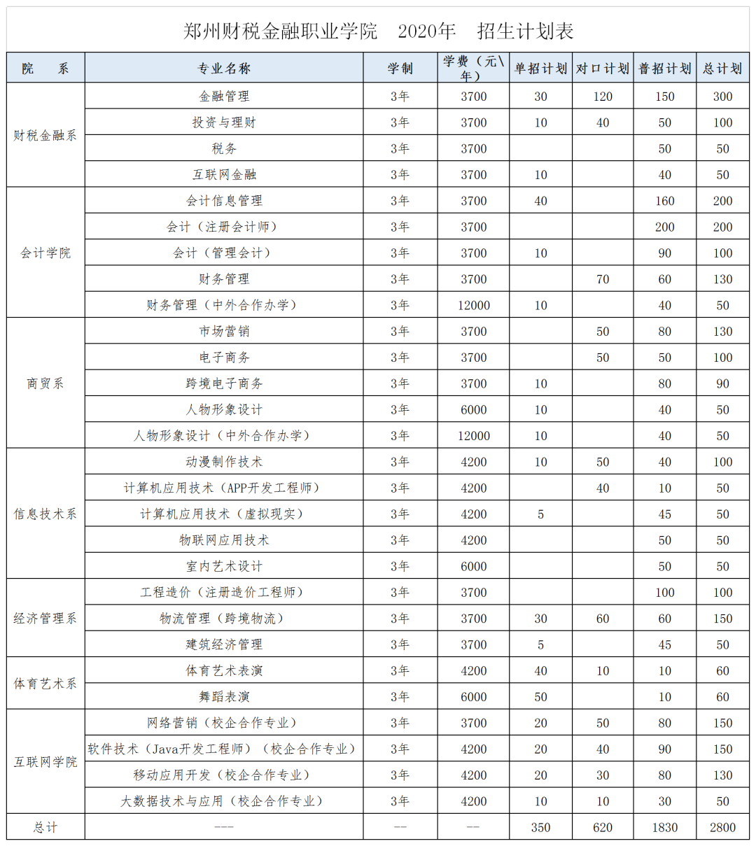 郑州财税金融职业学院2020年招生计划表：